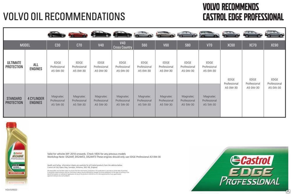 0w30 масло моторное расшифровка. Масло Castrol 0w30 Volvo. Масло кастрол 0w20 Вольво. Кастрол 5-20 Volvo. Castrol Edge 0w-30 a5/b5 Volvo.