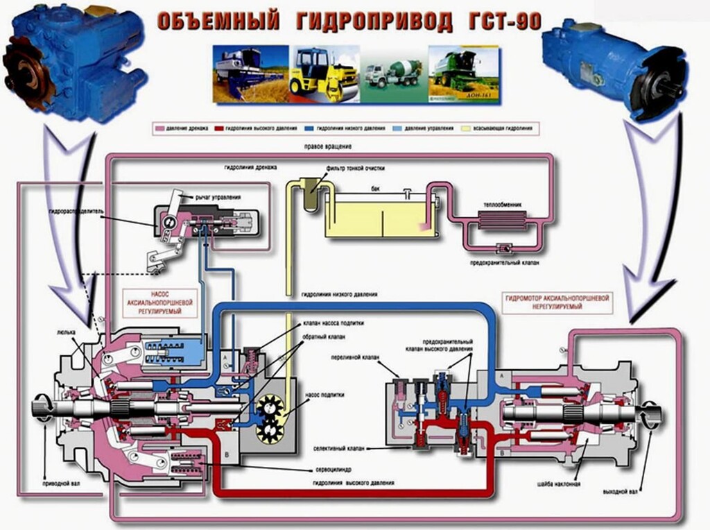 Принцип гидравлического насоса. Гидропривод ГСТ-90 схема. МП 90 ГСТ. Гидромотор ГСТ-112. Объемный гидропривод ГСТ 90.
